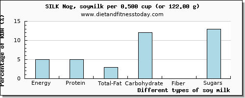 nutritional value and nutritional content in soy milk